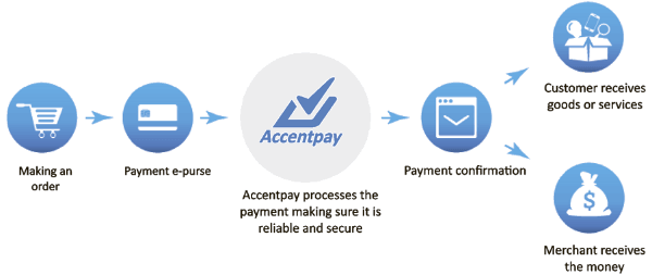 Accentpay - How to work